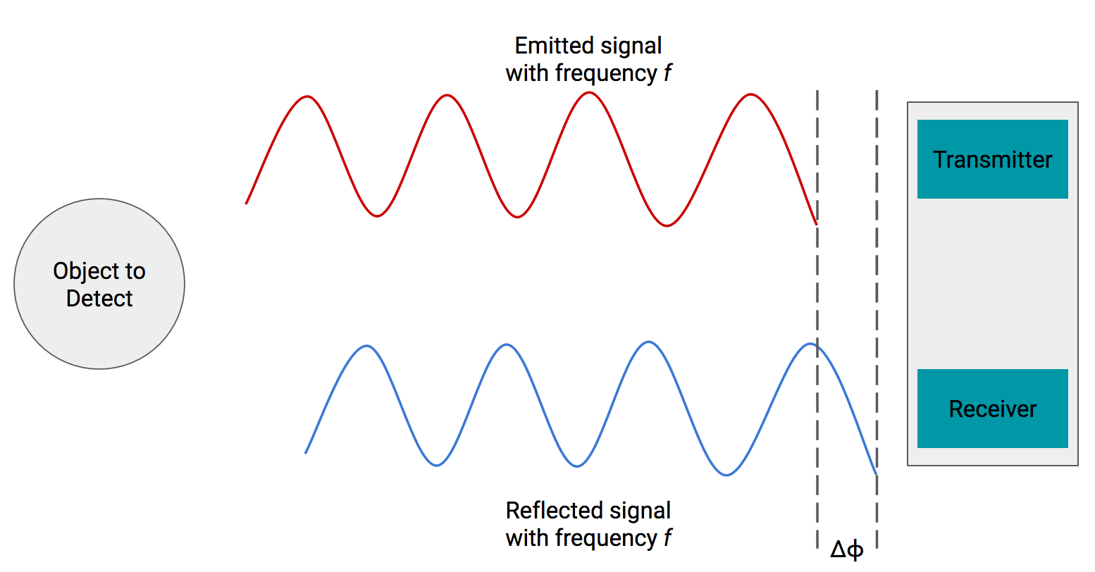 Visualization of time-of-flight