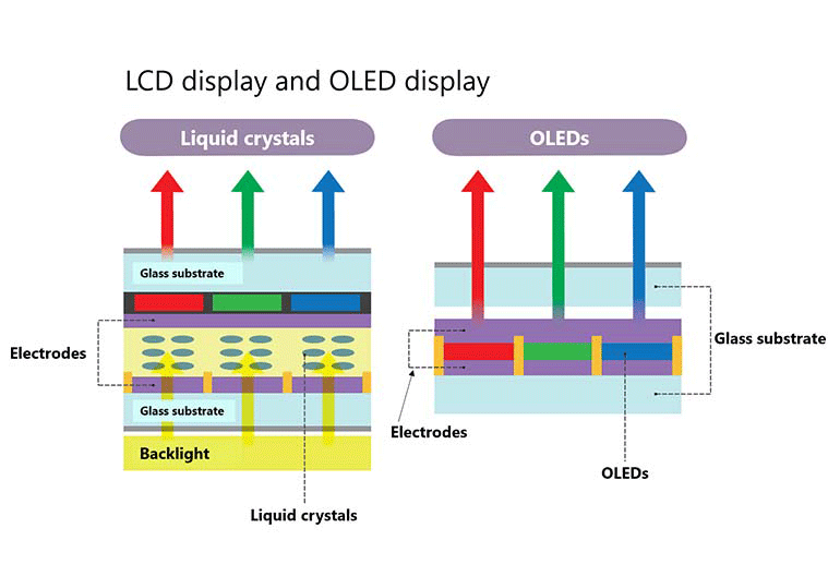 LCD v. OLED