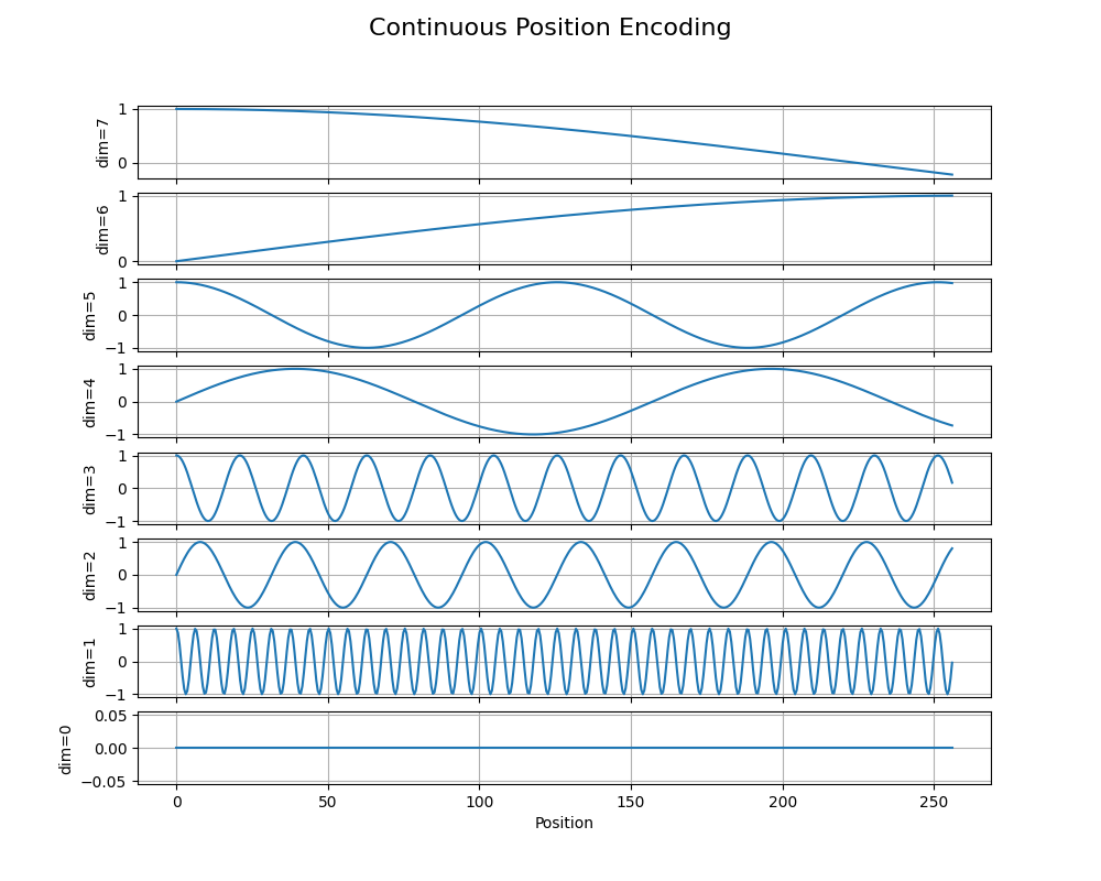 Positional Encoding Plots