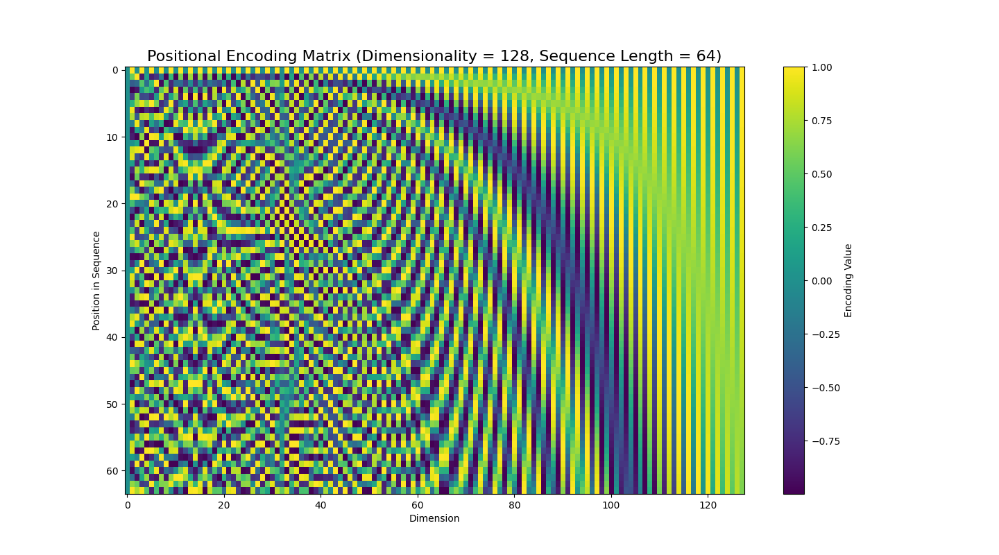 Positional Encoding Matrix